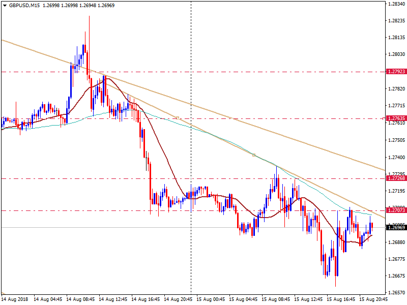 Gbp Usd 15 Min Chart