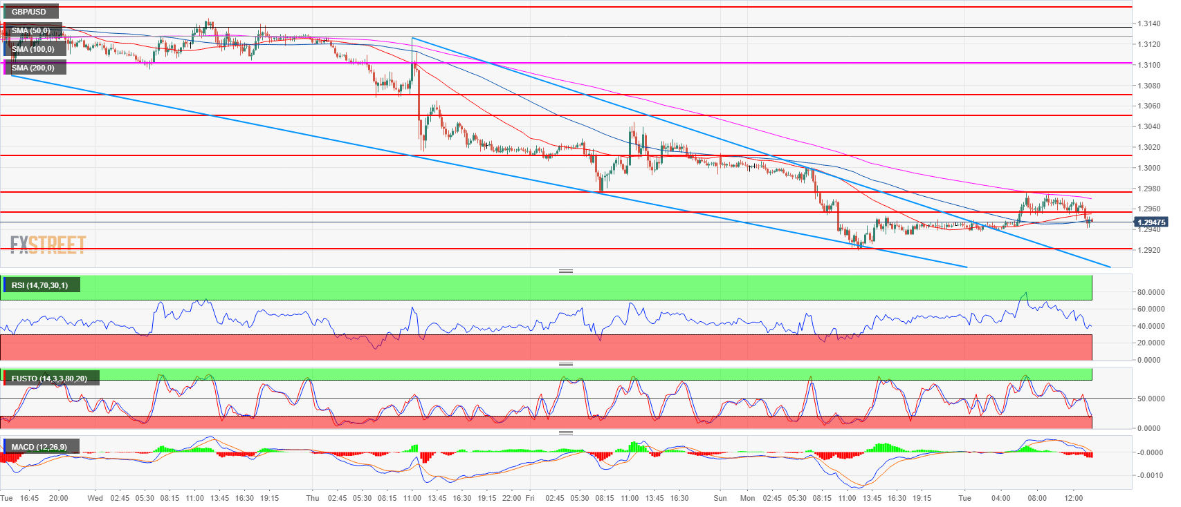 Gbp Usd 15 Min Chart