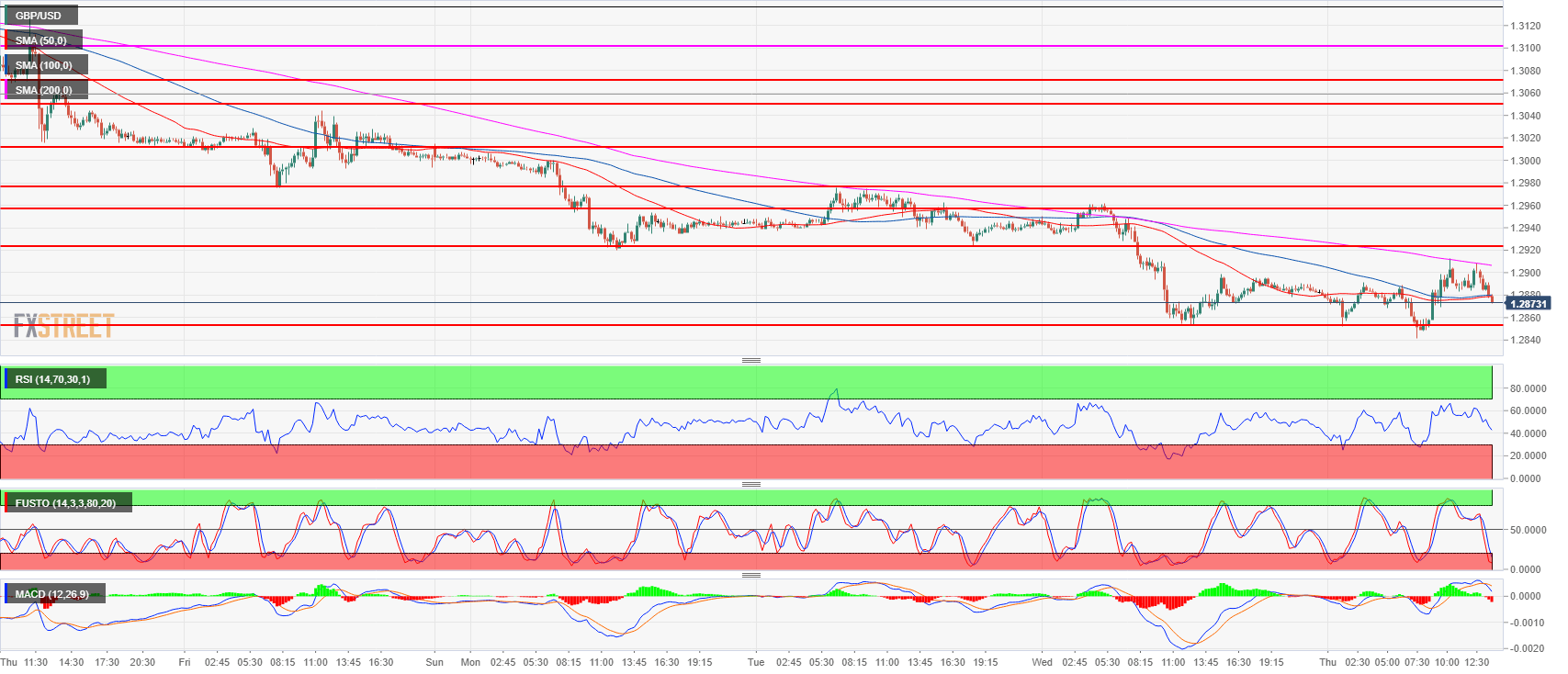 Gbp Usd 15 Min Chart