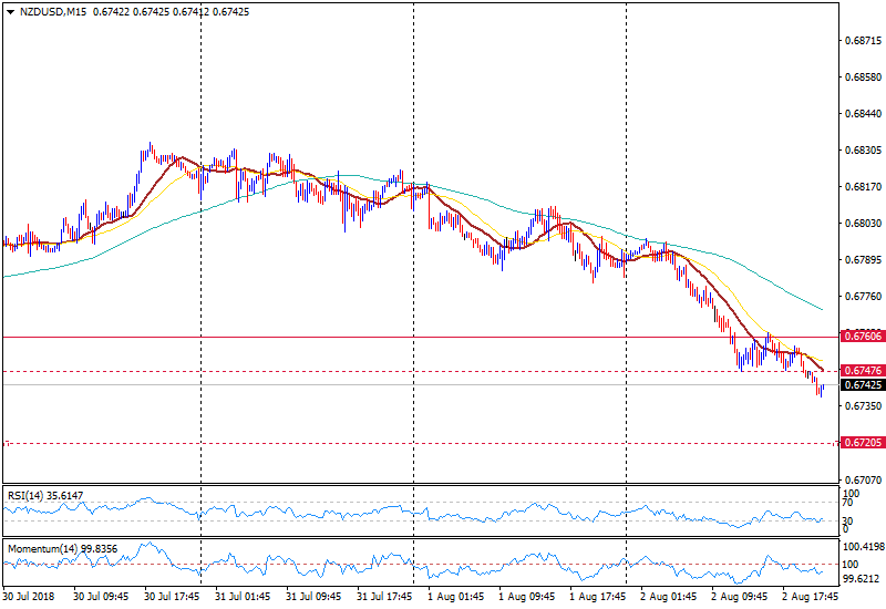 NZD/USD 15