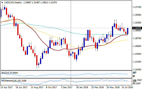 Usd Cad Rises Further To 1 3150 Extends Weekly Gains Forex Crunch The Bullish Bias Is Likely To Remain Strong As Long Pair Holds On Top Of 1 3050 60 Usd Cad