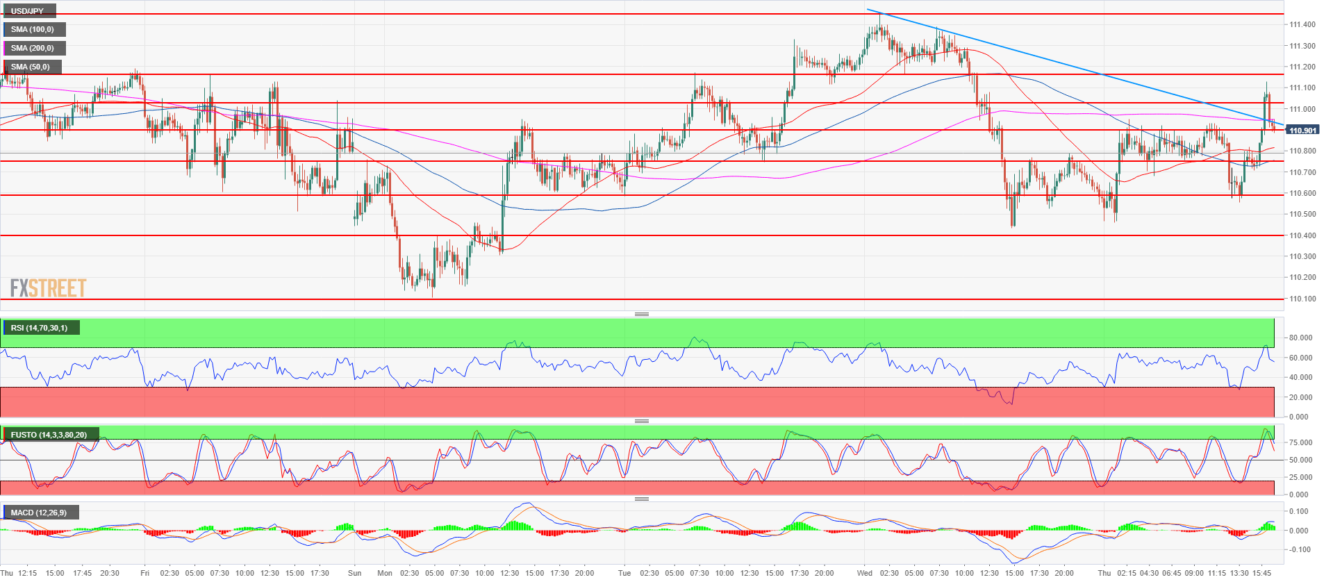 usd-jpy-technical-analysis-bears-fading-the-daily-high-and-looking-at