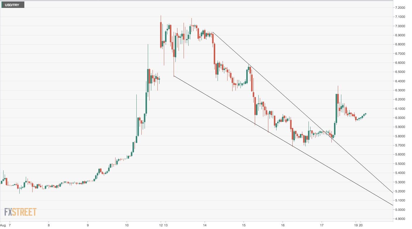 Курс валют в реальном времени. USD try. USD try Live. USD try GCM. USD try Canli.