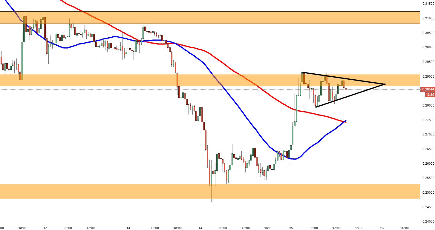 Ripple Technical Analysis XRP/USD promising signs for bulls, after