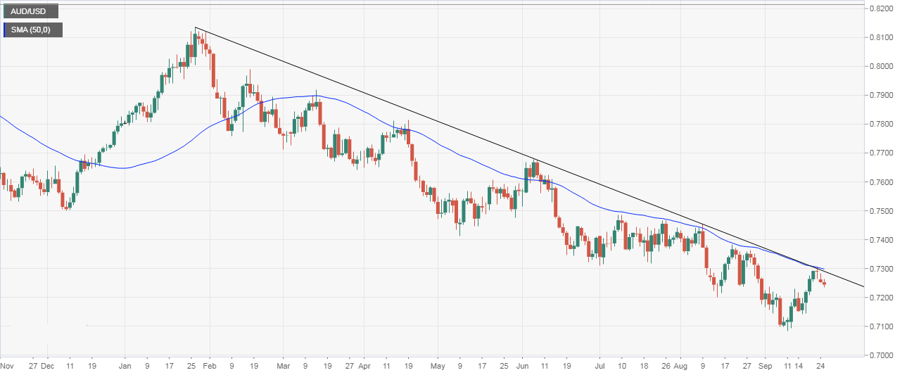 AUD/USD Price Analysis: Bulls flirt with 200-hour SMA/50% Fibo. confluence,  US NFP awaited