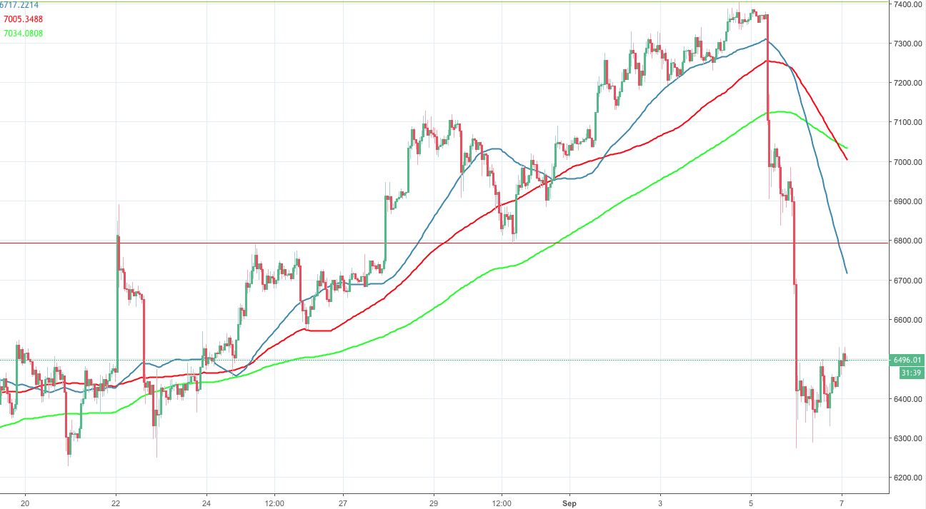 Bitcoin Price Chart Coinbase