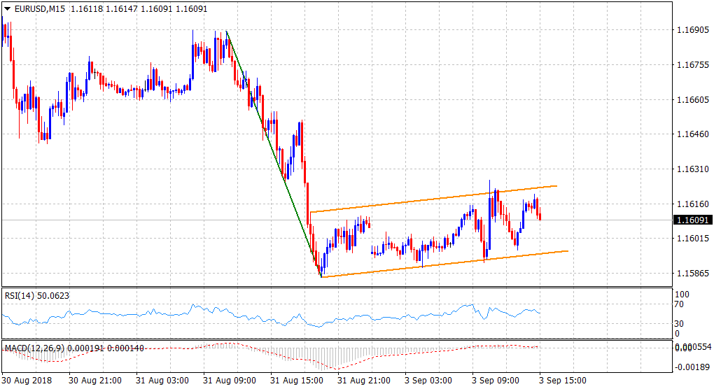 Eur Us Chart