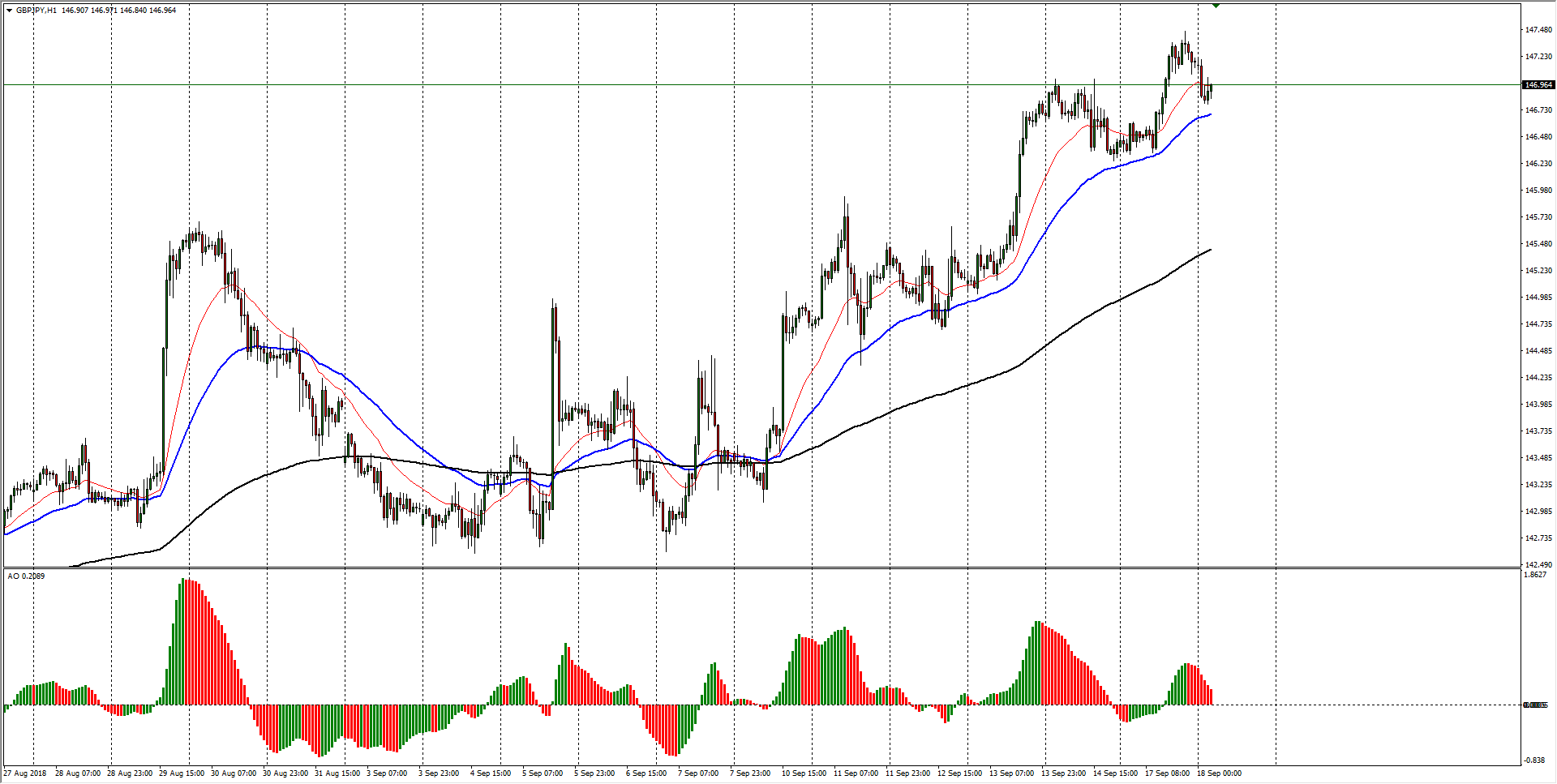 GBP/JPY Technical Analysis: holding steady near 147.00 - Forex Crunch