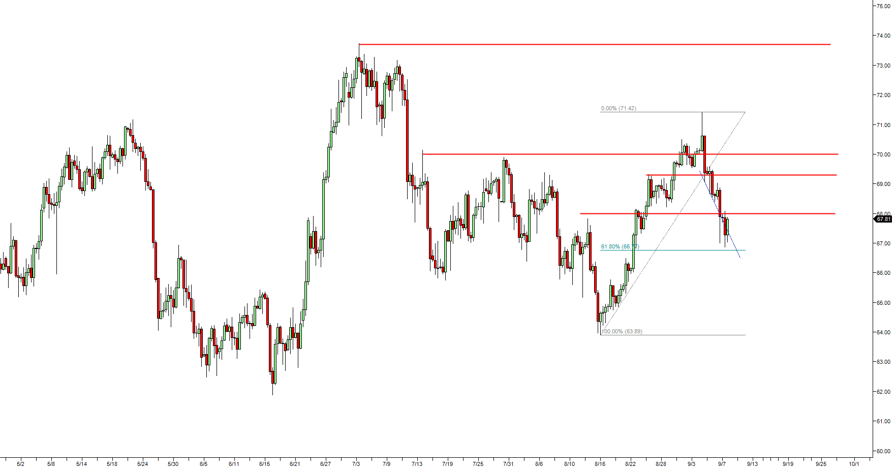 Crude Oil 5 Min Chart