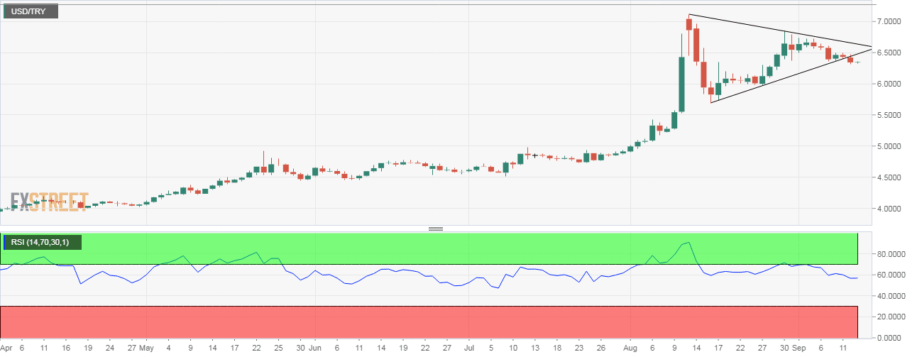 Try Per USD/TRY Technical Analysis: Bearish pennant breakdown confirmed - Forex ...