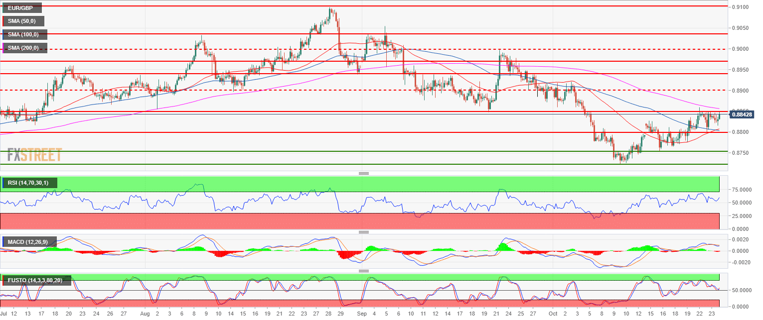 Eur Gbp Technical Analysis