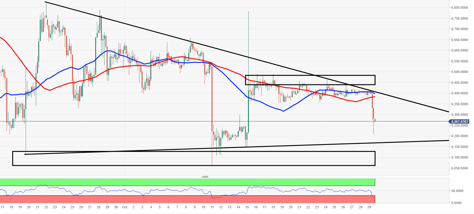 Bitcoin Technical Analysis: BTC/USD critical support under threat ...