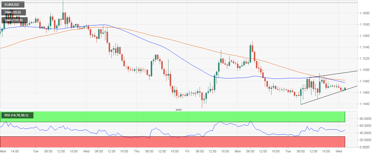 EUR/USD Technical Analysis: Focus on key support zone of 1.1440-1.1432 ...