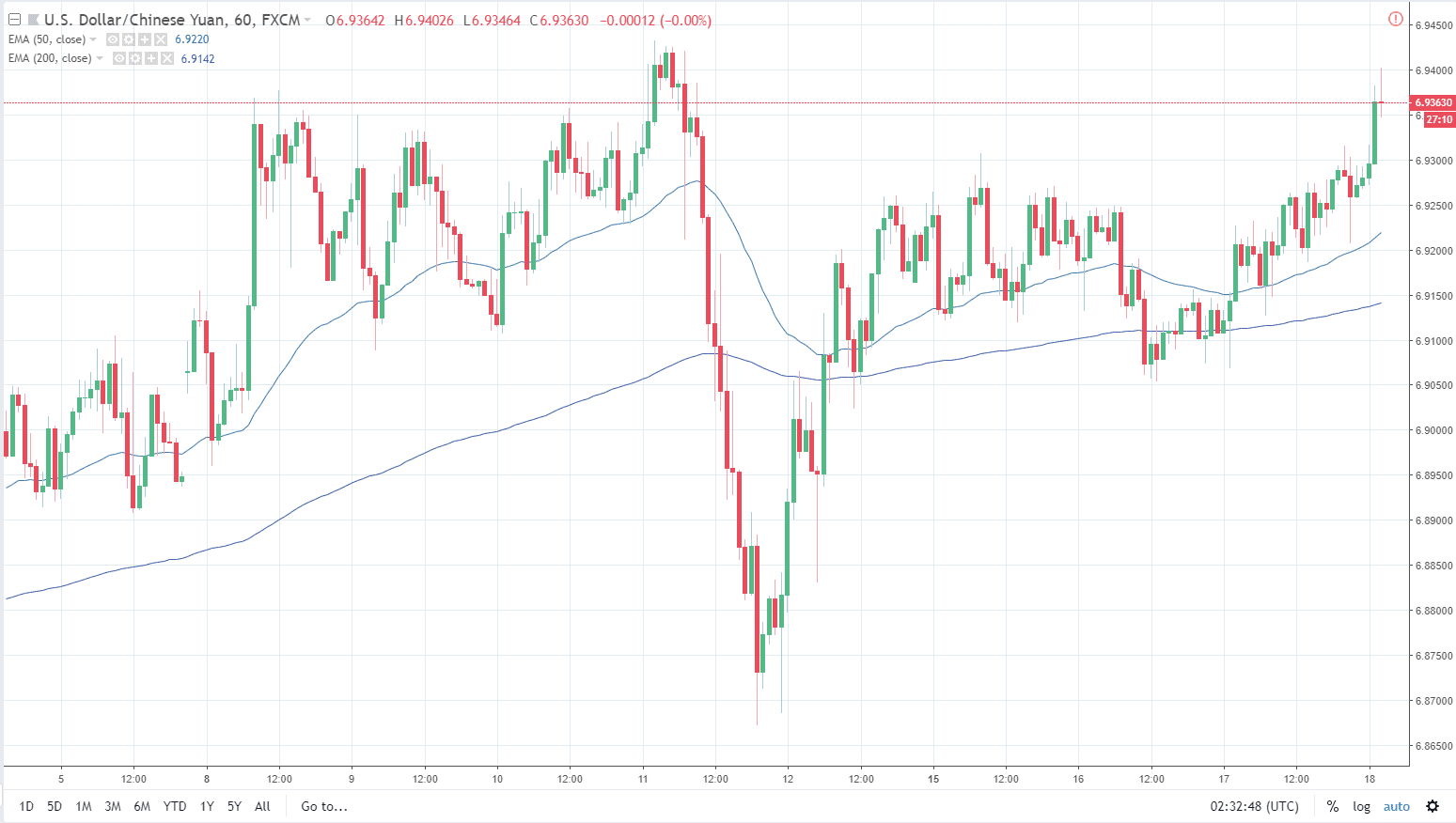 Cnh Usd Chart