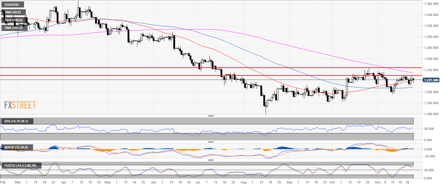 Gold Technical Analysis: Line-in-the-sand at $1,230.00 for further advances  - Forex Crunch