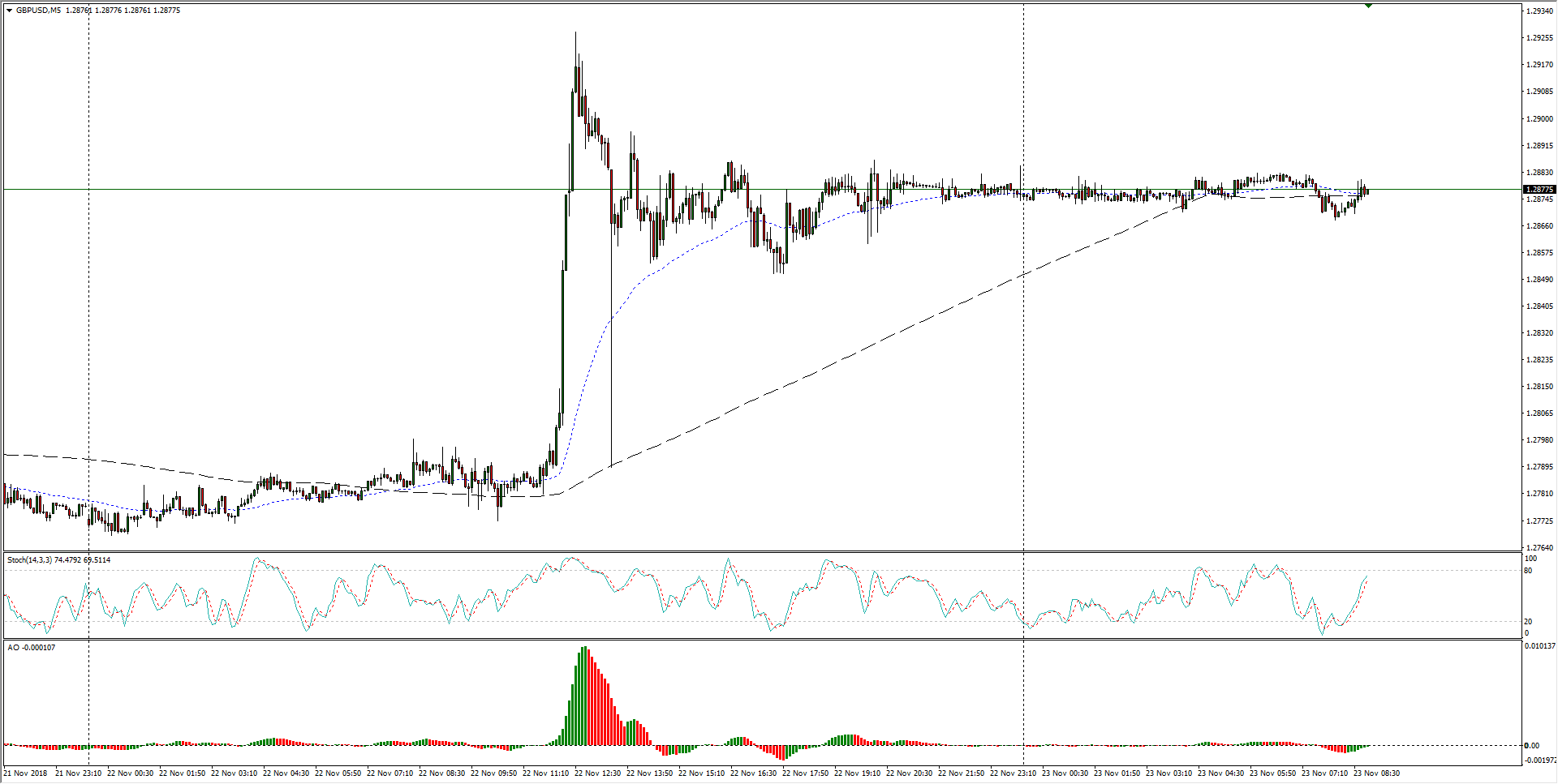 Gbp Usd 5 Min Chart