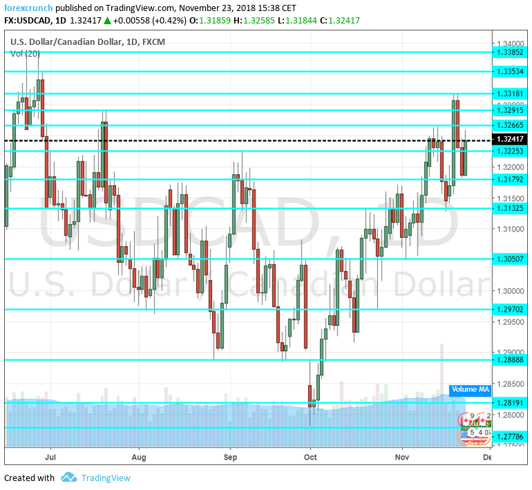 USD/CAD Forecast November 2630 After another crude crash, can CAD