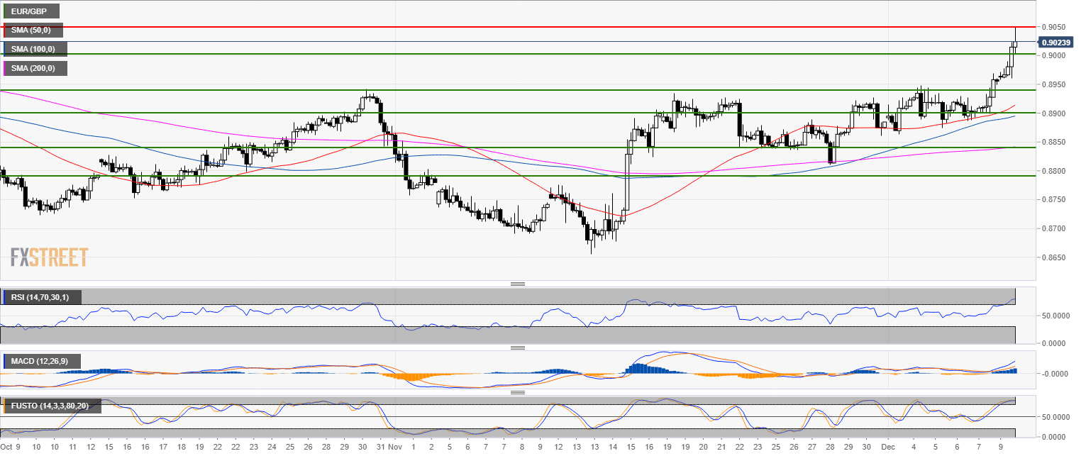 eur-gbp-technical-analysis-euro-rises-above-0-9000-figure-against-gbp