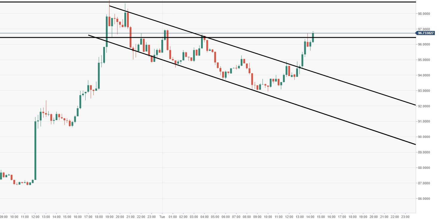 Ethereum Technical Analysis: ETH/USD bulls breakout from bullish flag  pattern - Forex Crunch