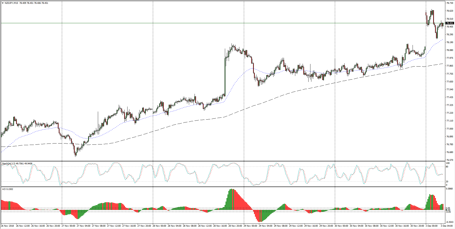 NZD/JPY Technical Analysis: Fresh round of bullish lift into 78.50 ...