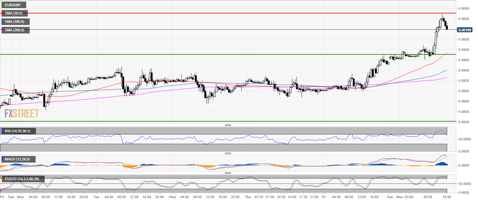 GBP/EUR | Pound Sterling to Euro Forecast: Tomorrow, Week, Month, | blogger.com can gbp show where euro is going forex