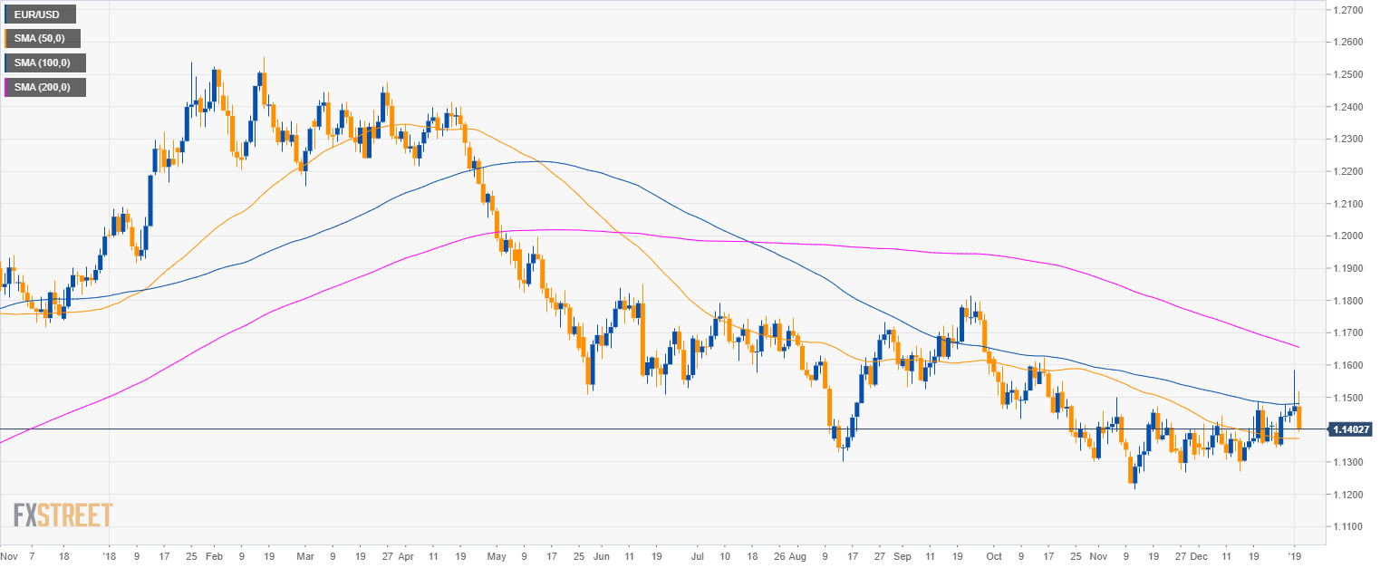 Eur Usd Chart