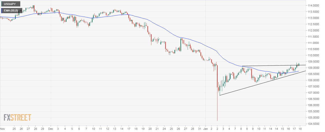 Triangle Chart Pattern Technical Analysis