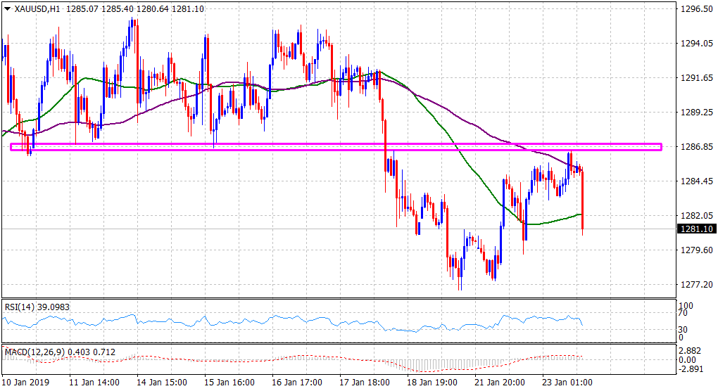 Gold Support And Resistance Chart