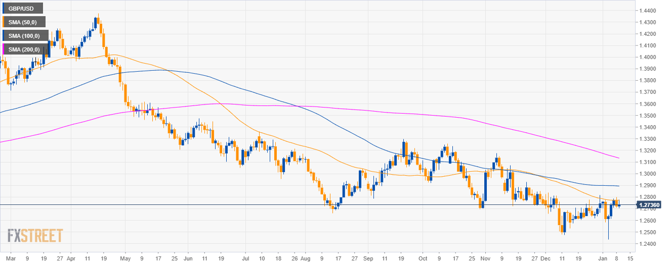Gbp Usd Technical Analysis The 1 2800 Figure Caps Advances Ahead Of - 