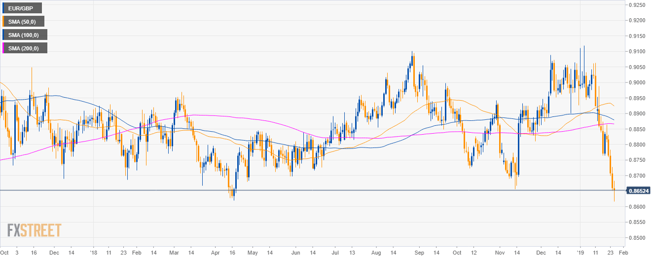 eur-gbp-technical-analysis-euro-ends-the-week-near-the-2019-low