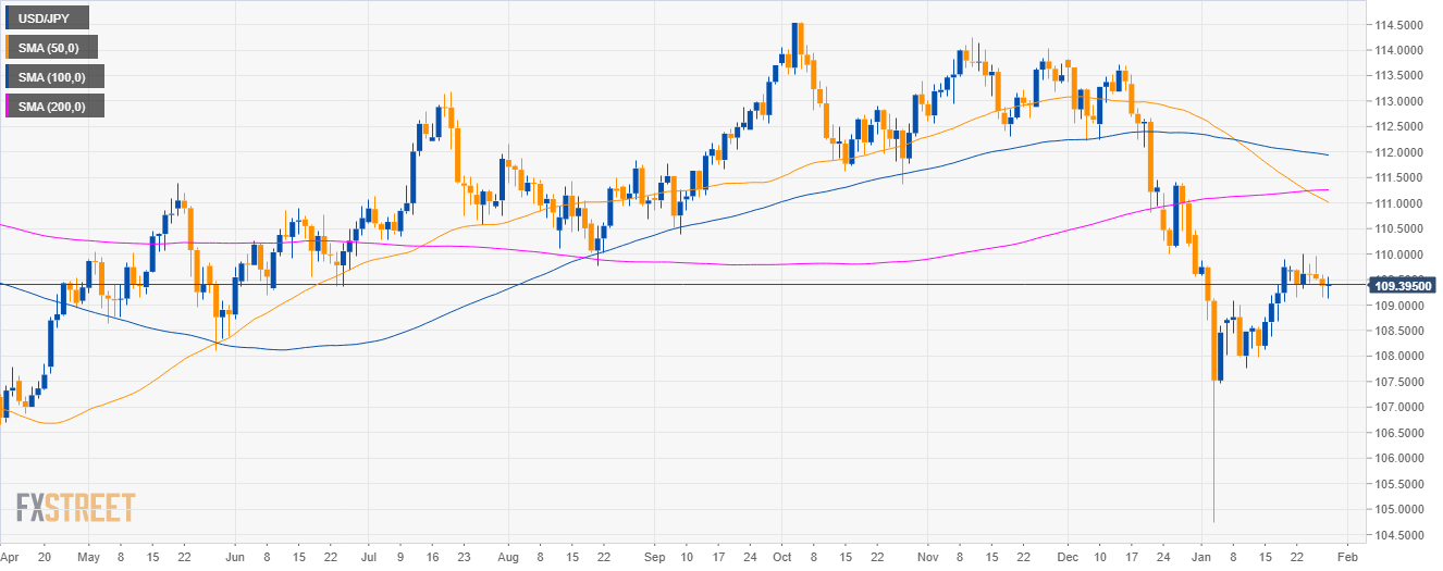 Yen To Usd Chart