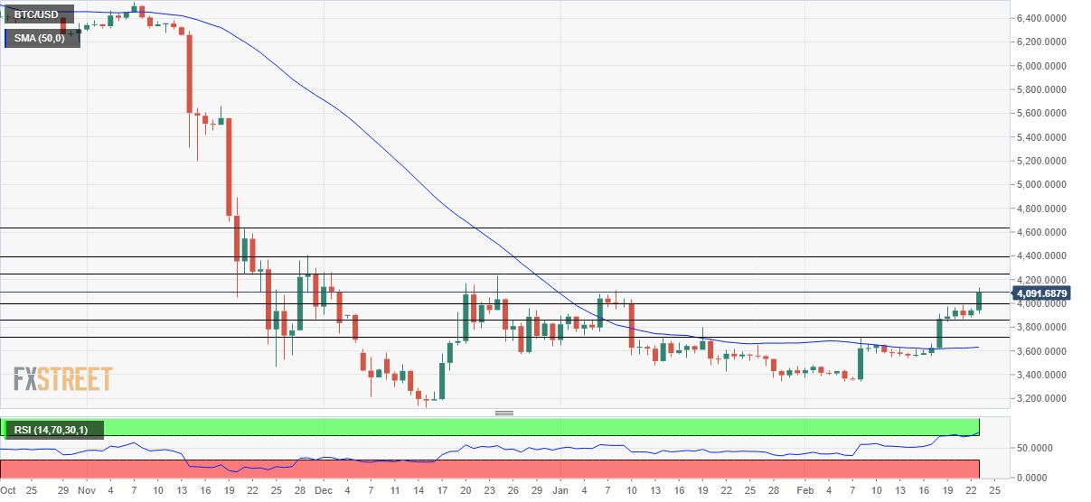 Bitcoin breaks 4000 February 23 2019