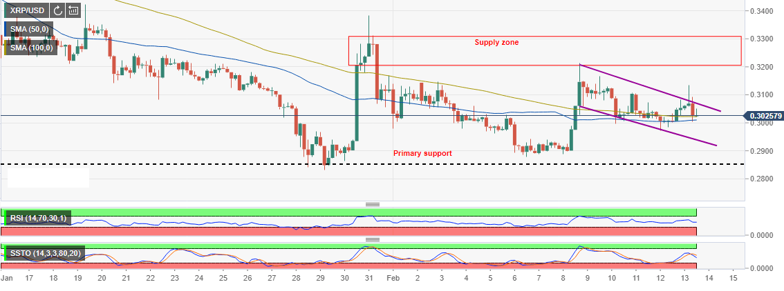 Xrp Chart Binance