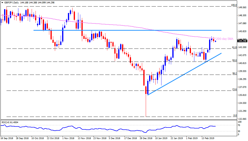 200 Day Sma Chart