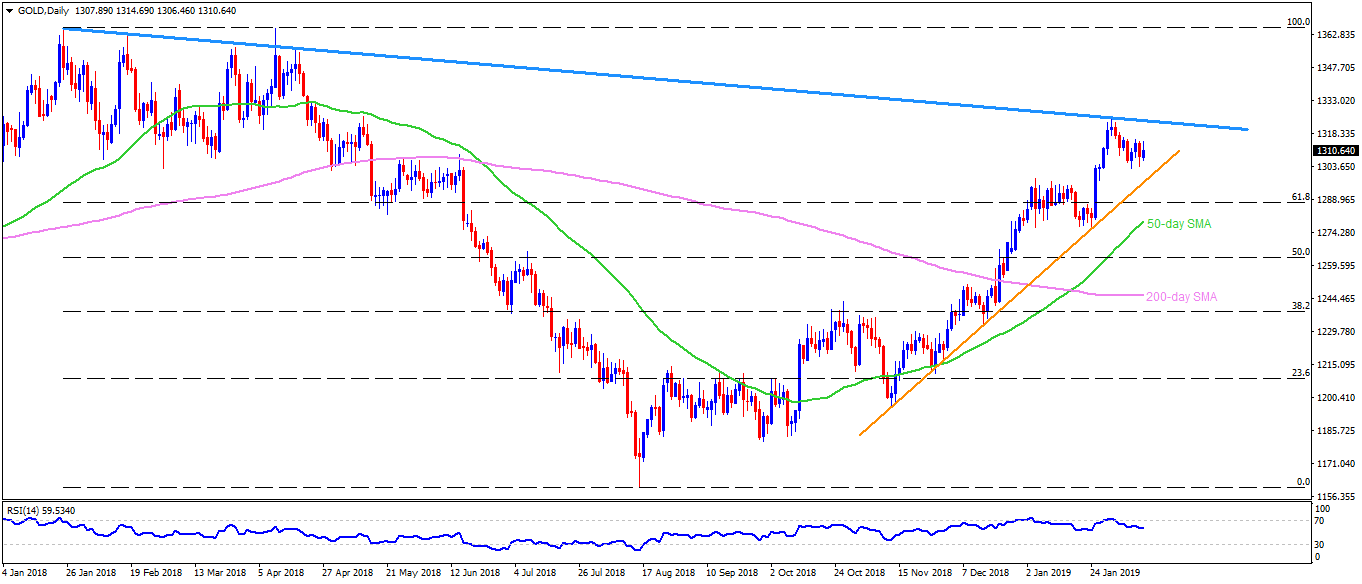 Gold Rsi Chart