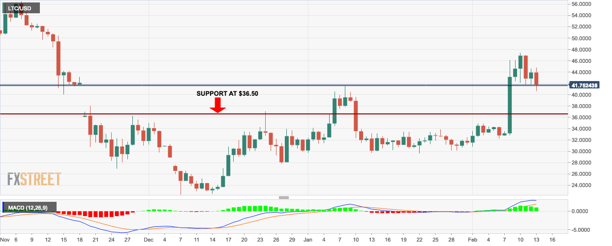 Usd Value Chart