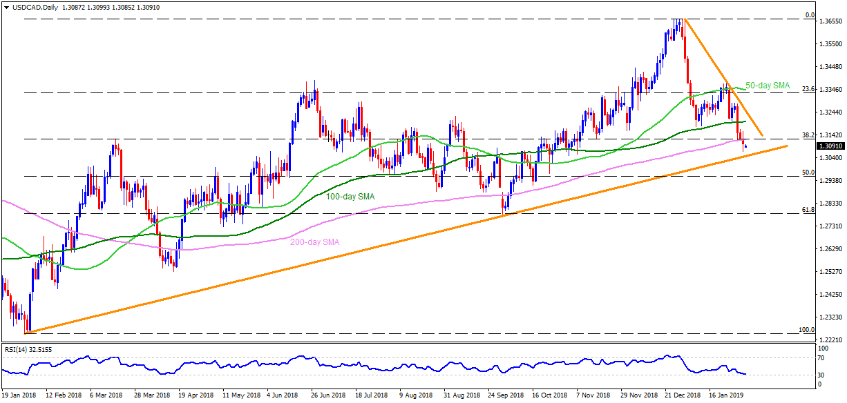 Usd Cad Technical Ysis A Yearlong Support Line Gains Market Usd Cad Technical Ysis A Yearlong Support Line Gains Market Attention