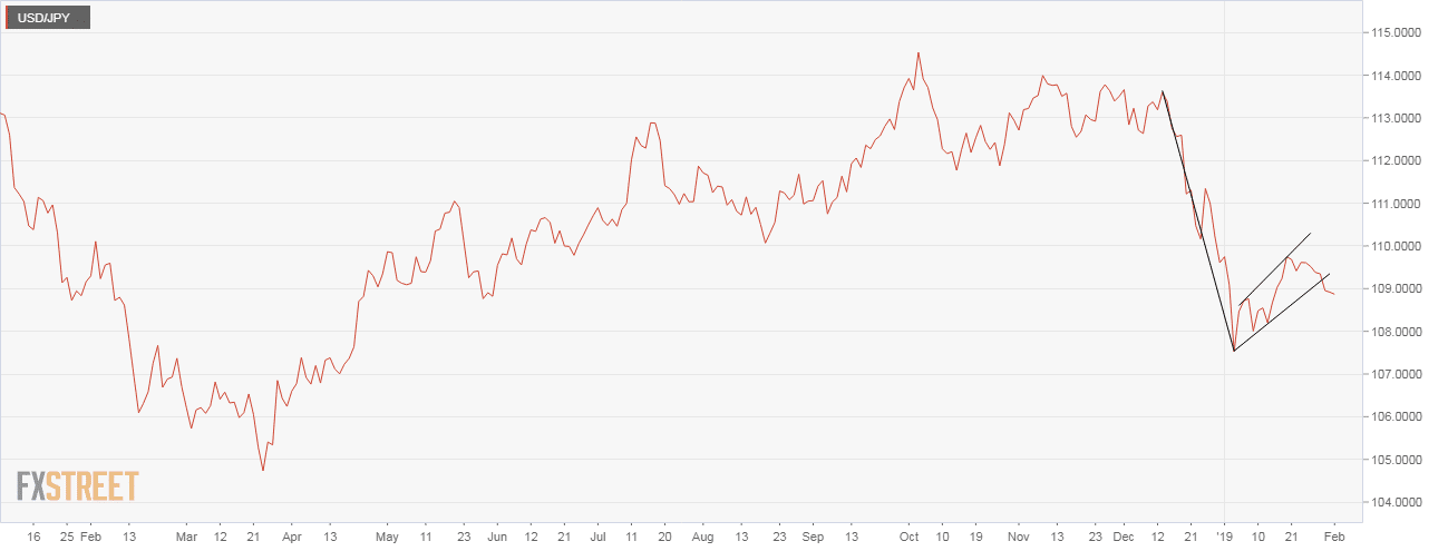 Line Chart In Technical Analysis