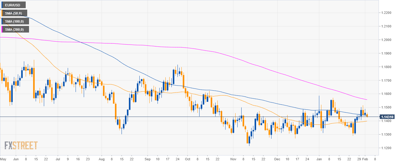 Eur Usd 4 Hour Chart