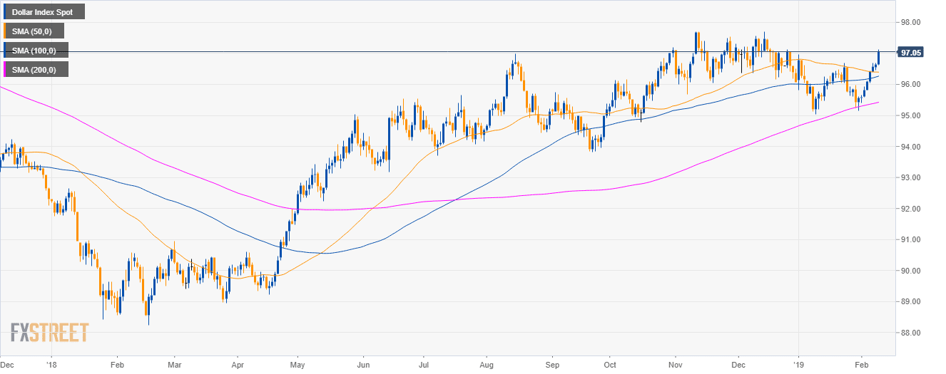 Us Dollar Index Dxy Chart