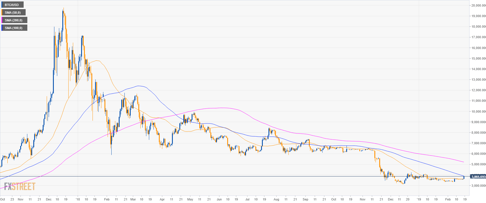 bitcoin usd chart moving average