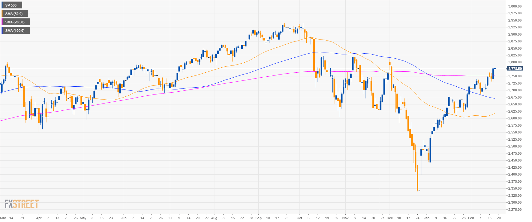 Simple Moving Average Chart