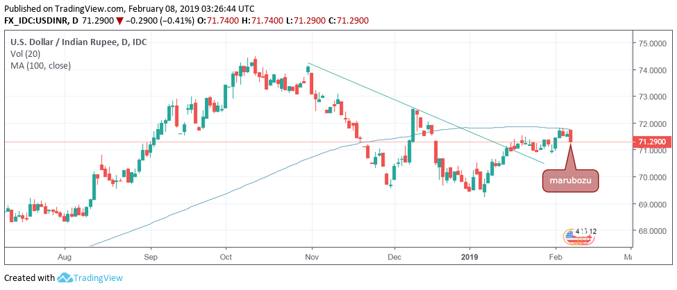 Usd Inr Technical Analysis Downside Favored After Bearish Marubozu Bulls Need Break Above 100 Day Ma Forex Crunch