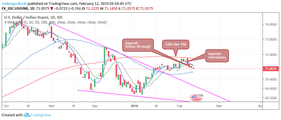 Usd Inr Candle Chart