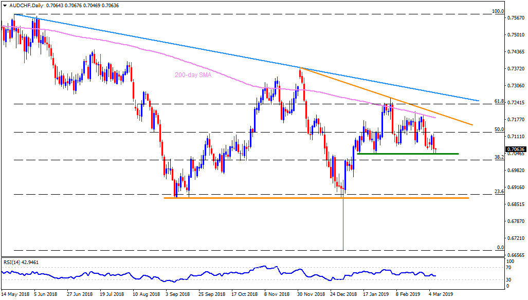 Chf Aud Chart