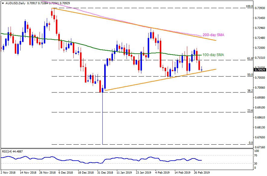 Aud Usd Chart