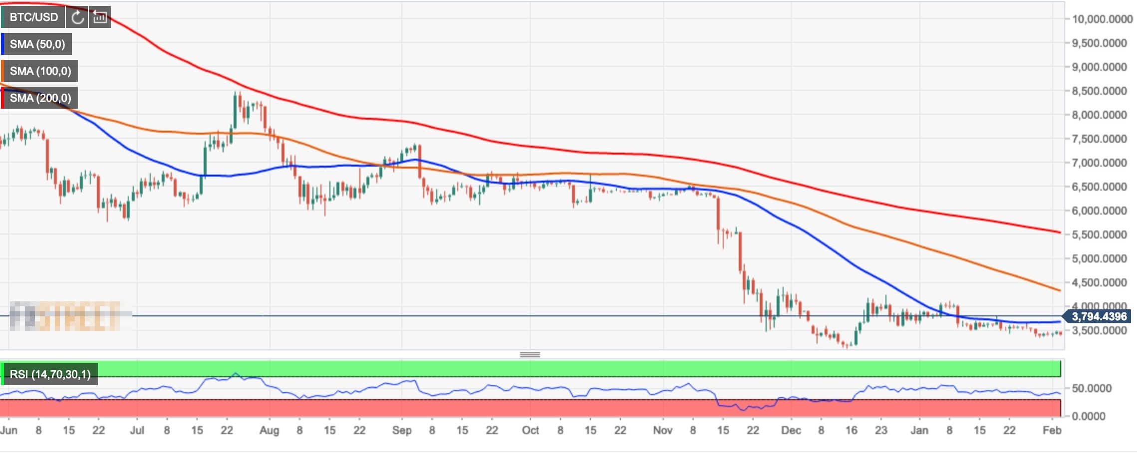 Bitcoin overview: BTC is a lousy investment - Apple's co ...