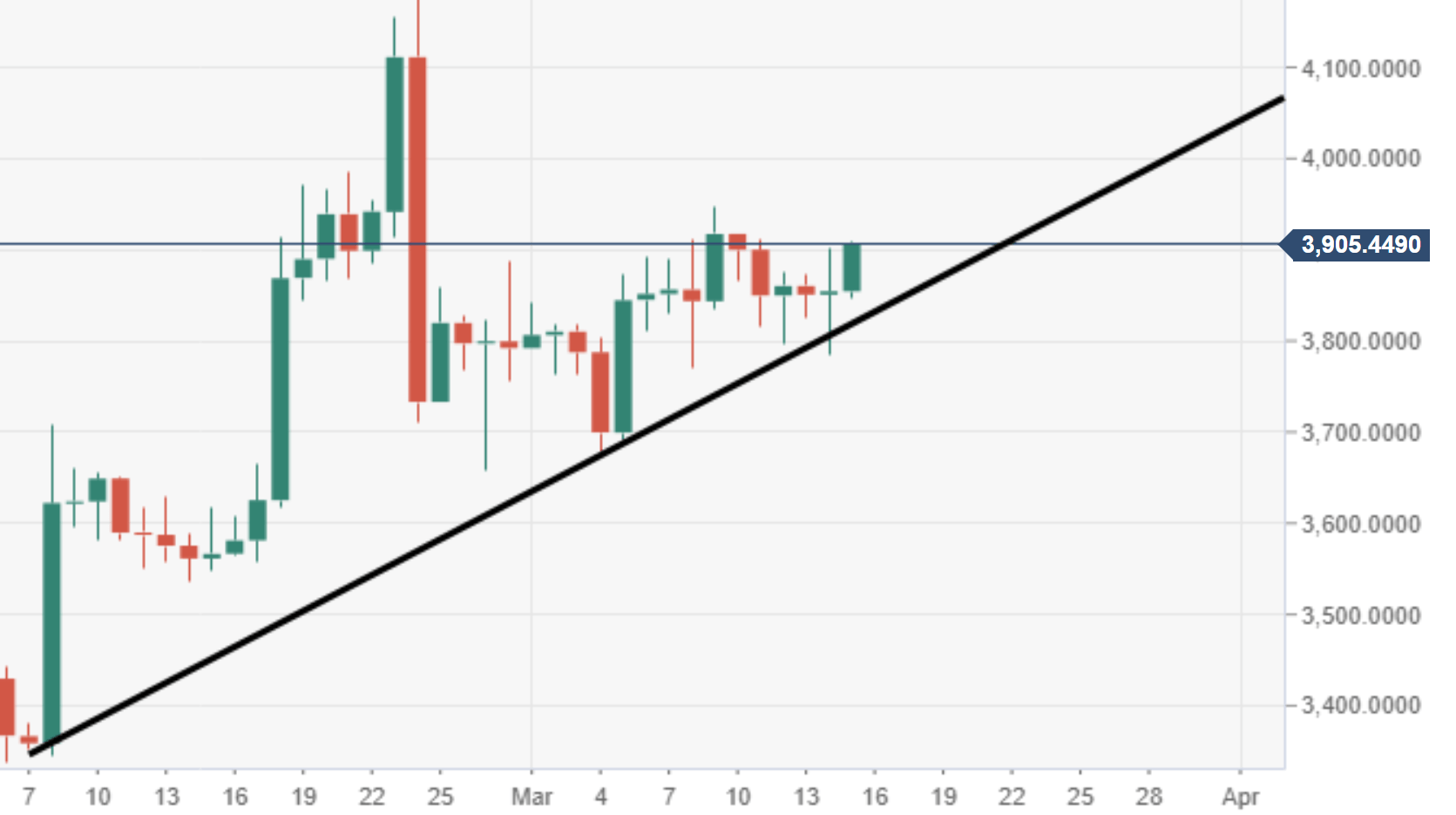 Bitcoin Price Analysis: BTC/USD heavily reliant on a vital ascending ...