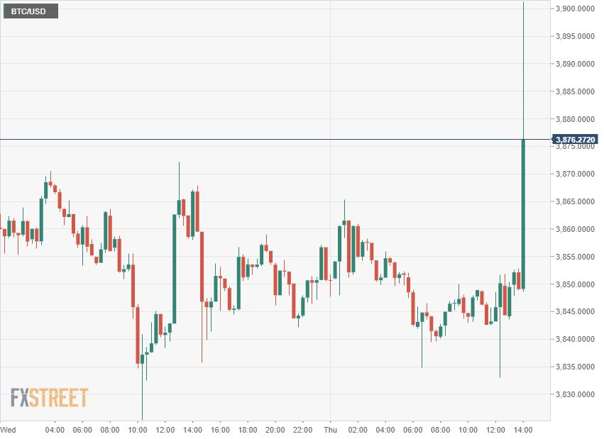 Bitcoin March 14 shooting up