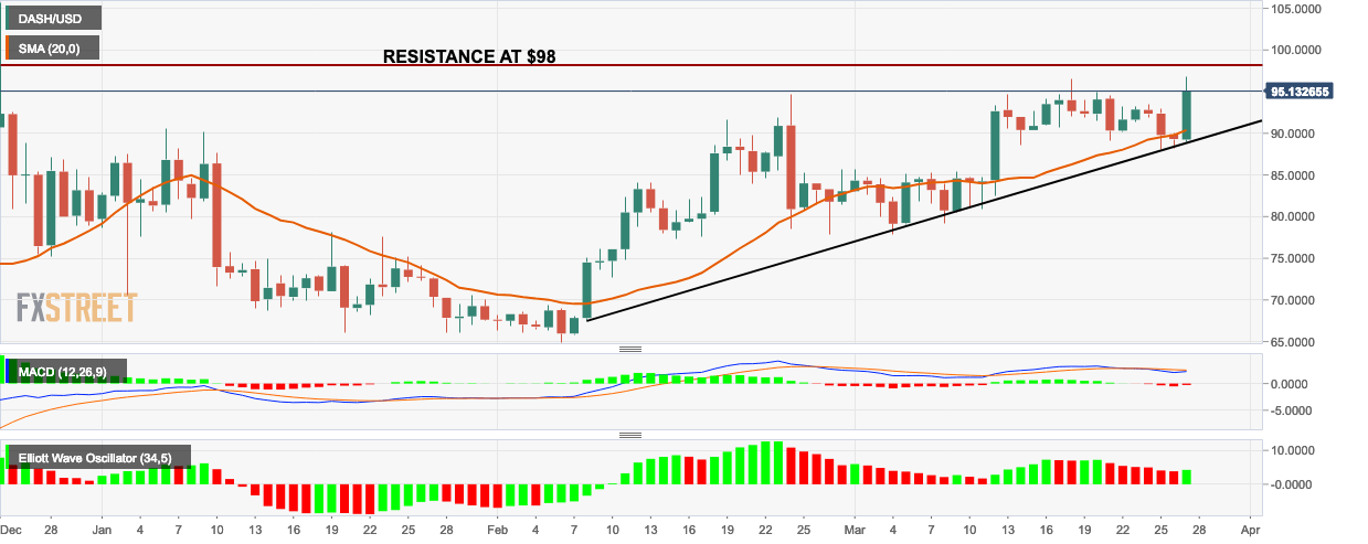 dash-usd-price-analysis-market-rises-by-6-75-as-dash-open-sources